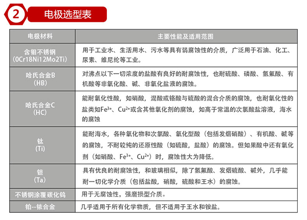 化工管道流量计电*材料对照表