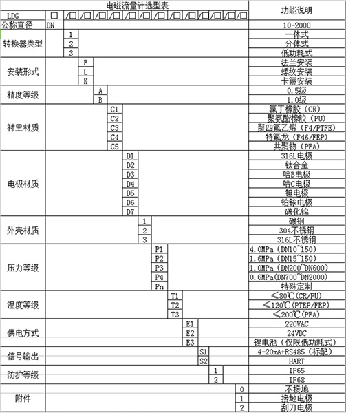 污水进水流量计规格型号对照表