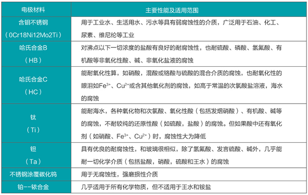 化工污水流量计电*材料选型表