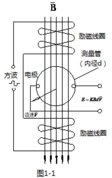 污水流量计工作原理图