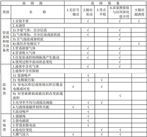 污水流量计故障现象汇总表