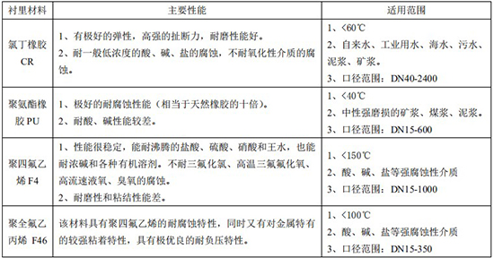 冷却水流量计衬里材料选型对照表