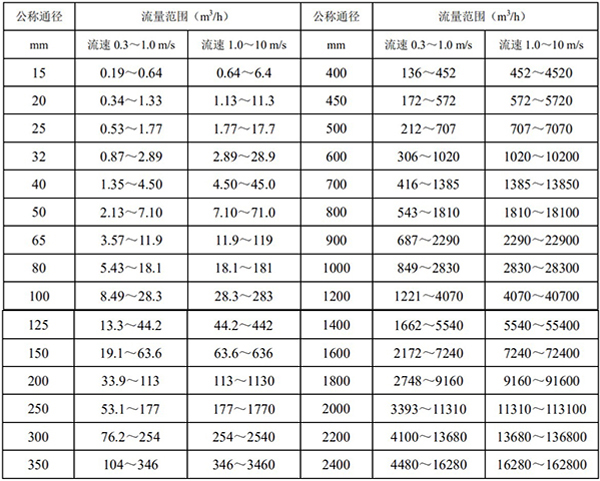 循环水流量计流量范围对照表