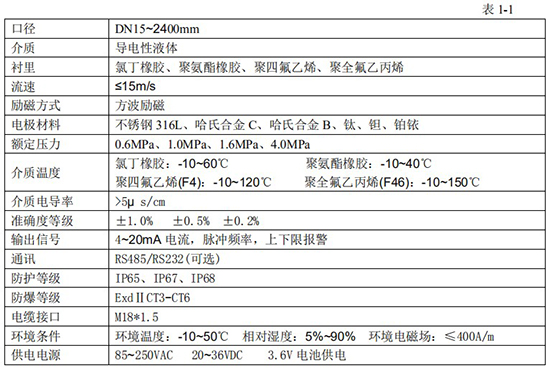 分体式污水流量计技术指标对照表