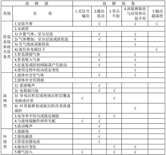 dn150电磁流量计故障分析对照表