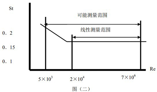 智能气体流量计原理曲线图