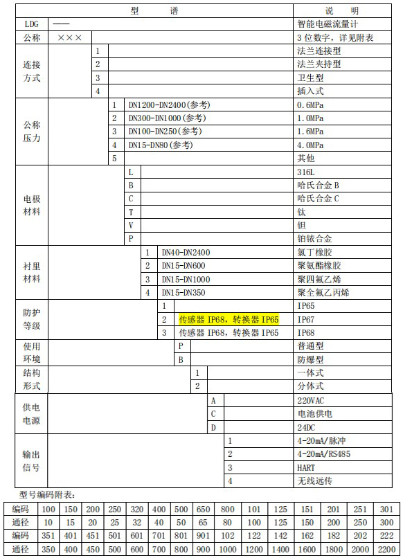 出水口流量计规格型号选型表