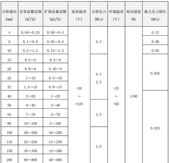 丙醇流量计口径流量范围对照表