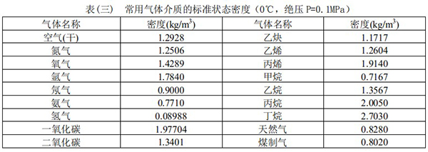 智能蒸汽流量计常用气体介质密度表