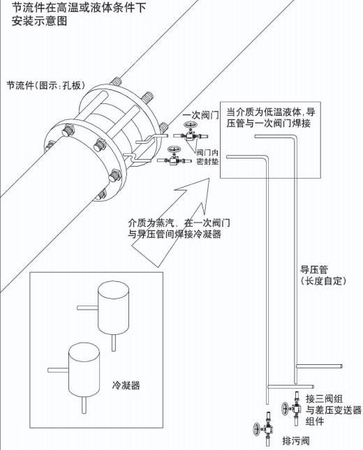 焦炉煤气流量计安装方式二