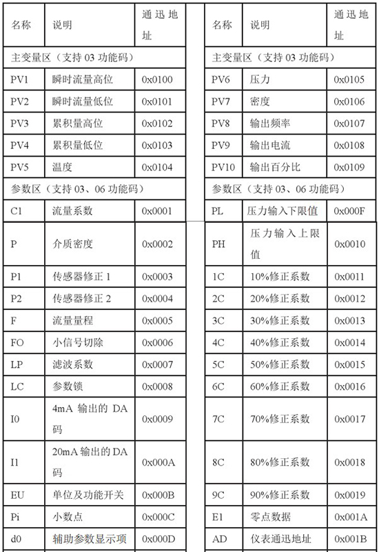 高炉煤气流量计通讯功能对照表