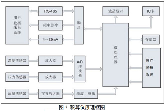 旋进式旋涡流量计积算仪原理图