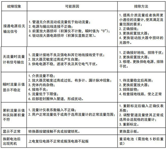 dn100旋进旋涡流量计常见故障分析表