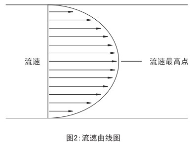 管道天然气流量计流速曲线图