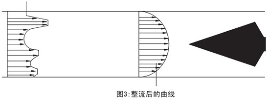 管道天然气流量计整流后曲线图