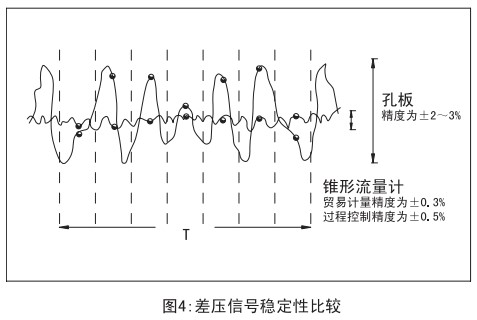 管道天然气流量计与孔板稳定性比较