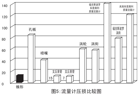 管道天然气流量计压损比较图