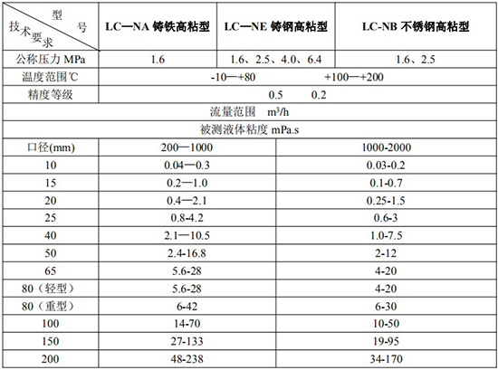 输油管道流量计技术参数对照表二