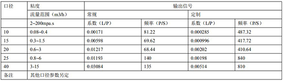 重油流量表规格发讯参数对照表