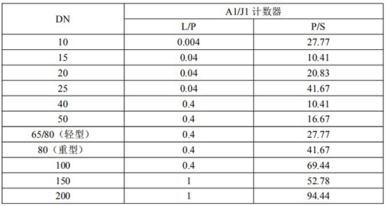 输油管道流量计脉冲对照表