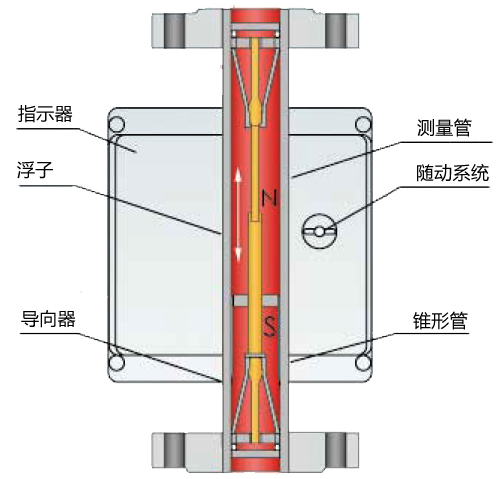 液体转子流量计工作原理图