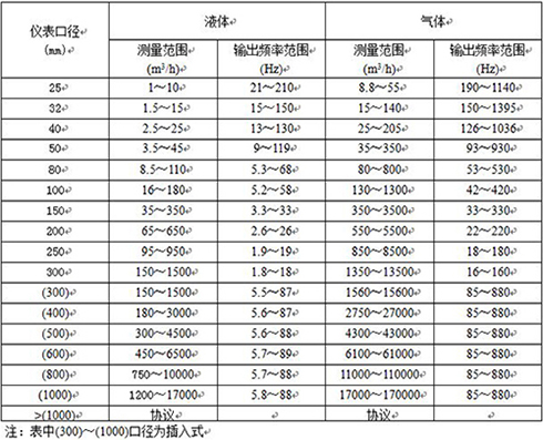 饱和蒸汽流量表口径流量范围表